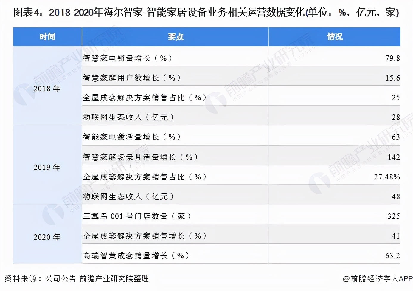 干货！2021年中国智能家居设备行业龙头企业分析——海尔智家