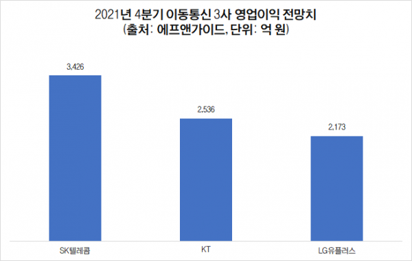 去年四季度韩国三大运营商的预计利润