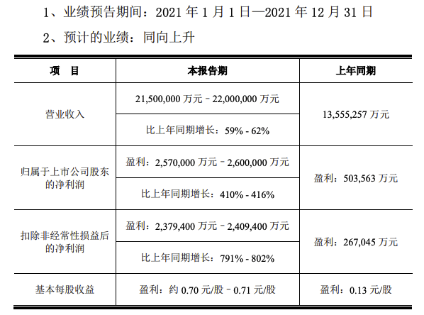 京东方A：预计2021年净利润257亿元-260亿元，同比增长410%-416%