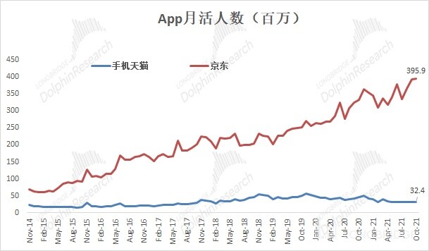 天猫&京东APP月活人数趋势表