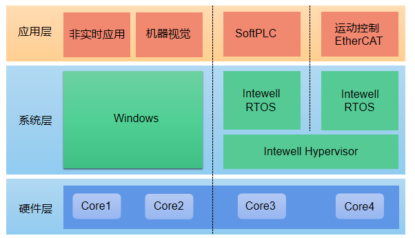 Intewell-Win 系统架构