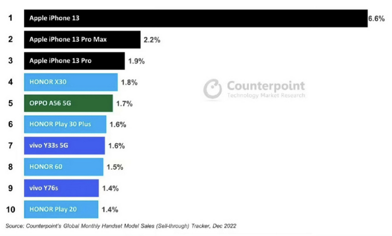 iPhone13成2022年中国最畅销手机，iPhone折旧率仅为安卓一半